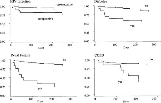 Kaplan-Meier survival curves for patients with culture-positive pulmonary tuberculosis, by underlying illnesses (HIV infection, diabetes, renal failure, or chronic obstructive pulmonary disease [COPD]). Renal failure is defined by a serum creatinine level of ⩾2.0 mg/dL.