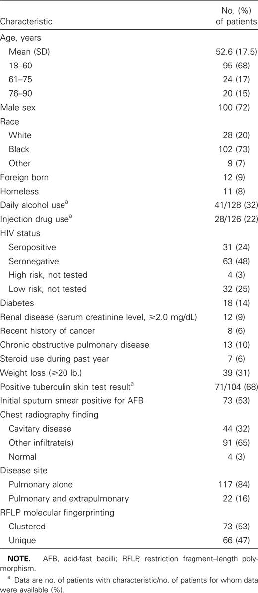 Demographic and clinical characteristics of 139 adult patients with culture-positive pulmonary tuberculosis.