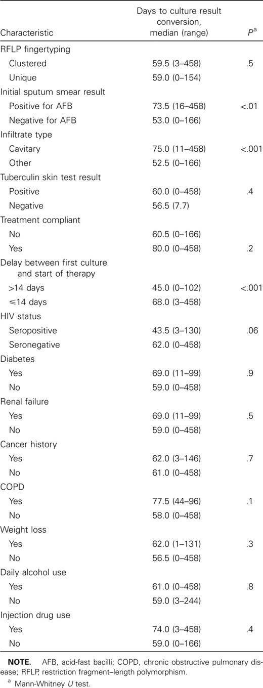 Median duration of therapy until conversion of the sputum culture result for 109 patients, according to intention-to-treat analysis.