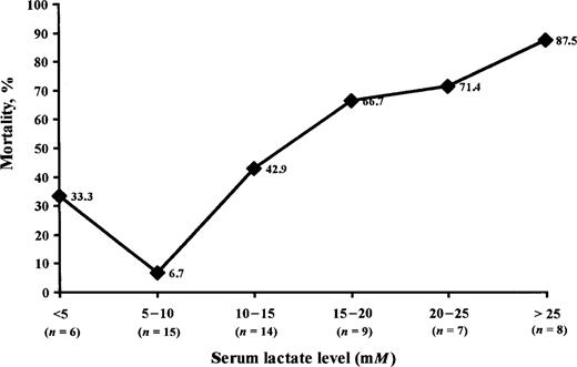 Relationship between serum lactate levels and mortality for HIV-infected patients with metabolic lactic acidosis secondary to nucleoside reverse-transcriptase therapy.
