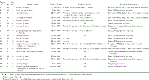 Characteristics of 18 patients who acquired influenza A(H5N1) virus infection during the 1997 epidemic in Hong Kong.