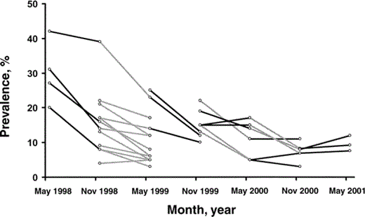 Effects of the trachoma-control program in western Nepal. Each time point indicates a visit, and each data point represents the prevalence of active trachoma among children 1–10 years old in a single village at the corresponding visit. Gray lines indicate that antibiotic treatment was administered at the beginning of the 6-month period indicated. Black lines indicate that no antibiotic treatment was administered at the beginning of the 6-month period.
