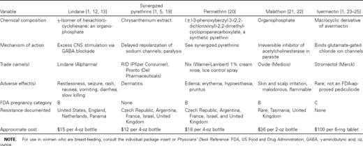 Characteristics of pediculicides.