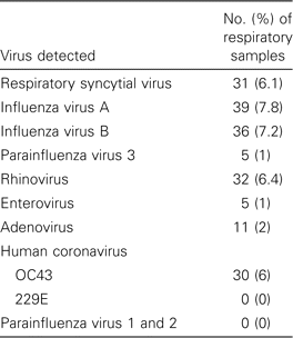 Viruses detected in 501 respiratory samples received at the Laboratory of Human and Molecular Virology, University Hospital, Caen, France, February and March 2001.