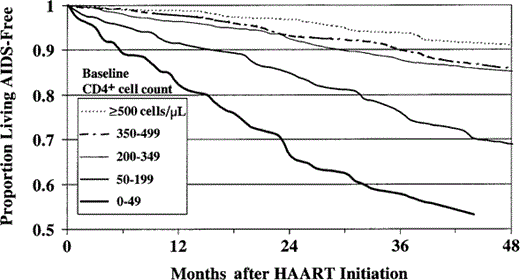 Proportion of persons in the Adult and Adolescent Spectrum of HIV Disease Project living without AIDS-related opportunistic illness after initiation of HAART, by CD4+ cell count at initiation of HAART. The probabilities of not progressing to AIDS or death among persons who began receiving HAART at CD4+ cell counts <50, 50–199, and 200–349 cells/µL were significantly lower than that among persons who began receiving HAART at CD4+ cell counts ⩾500 cells/µL, as tested by the generalized Wilcoxon statistic (P < .0001, P < .0001, and P = .004, respectively).