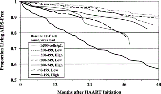 Proportion of persons in the Adult and Adolescent Spectrum of HIV Disease Project living without AIDS-related opportunistic illness after initiation of HAART, by CD4+ cell count and virus load (VL) at initiation of HAART. A VL ⩾100,000 copies/mL was considered to be high; a VL <100,000 copies/mL was considered to be low. The probability of not progressing to AIDS or death among persons who began receiving HAART at CD4+ cell counts <199 cells/µL (both high and low VL), at CD4+ cell counts of 200–349 cells/µL (high VL only), and at CD4+ cell counts of 350–499/µL (high VL only) were significantly lower than for those who began receiving HAART at CD4+ cell counts ⩾500 cells/µL (high and low VLs combined), as tested by the generalized Wilcoxon statistic (P < .0001, P < .0001, P = .006, and P = .002, respectively).