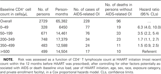 Outcomes and risk for AIDS-related opportunistic illness (OI) or death in persons who began receiving HAART with CD4+ counts at various levels.