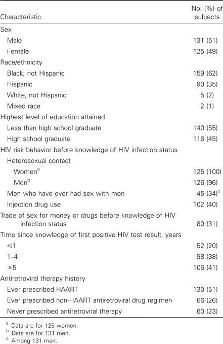 Demographic characteristics of 256 subjects in a study of risk behavior for transmission of HIV among HIV-1—seropositive individuals in an urban setting.