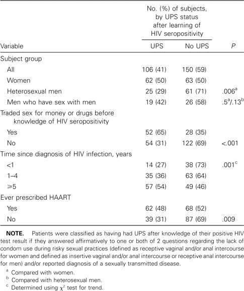 Characteristics associated with unprotected sex (UPS) and sexually transmitted diseases diagnosed after knowledge of HIV seropositivity.