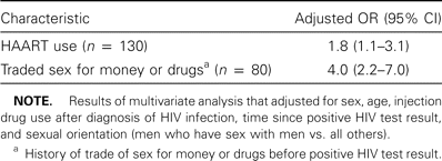 Association of reported unprotected sex after knowledge of positive HIV test result with history of trade of sex for money or drugs and HAART use.