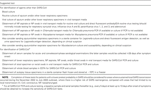 severe acute respiratory syndrome clinical infectious diseases