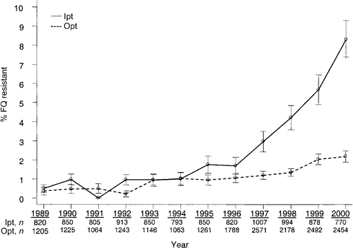 Trends in fluoroquinolone (FQ) resistance among Escherichia coli isolates obtained from inpatient and outpatient populations, 1989–2000. Bars show 95% CIs. Ipt, isolates obtained from inpatients; Opt, isolates obtained from outpatients.