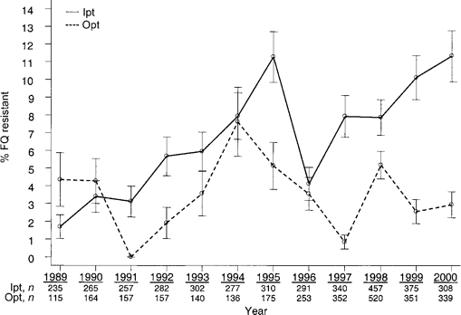 Trends in fluoroquinolone (FQ) resistance among Klebsiella pneumoniae isolates obtained from inpatient and outpatient populations, 1989–2000. Bars show 95% CIs. Ipt, isolates obtained from inpatients; Opt, isolates obtained from outpatients.