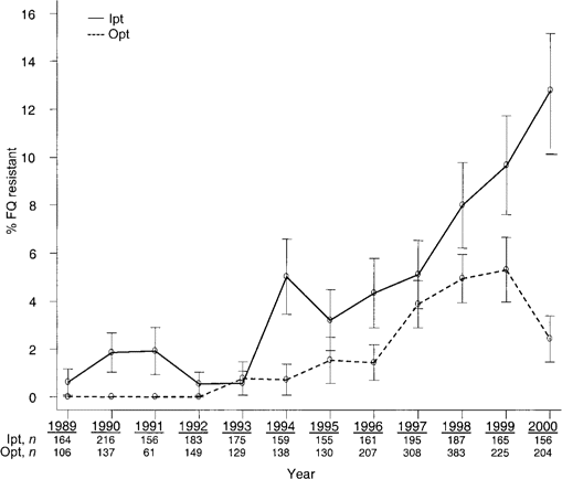 Trends in fluoroquinolone (FQ) resistance among Proteus mirabilis isolates obtained from inpatient and outpatient populations, 1989–2000. Bars show 95% CIs. Ipt, isolates obtained from inpatients; Opt, isolates obtained from outpatients.