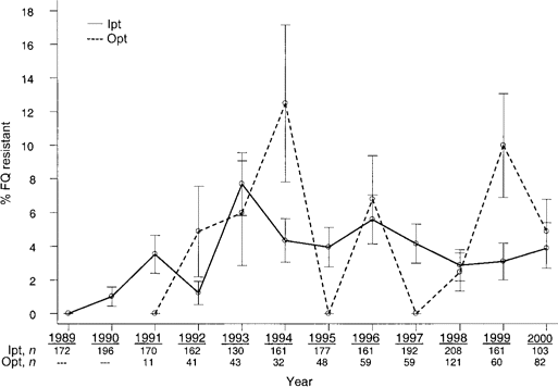 Trends in fluoroquinolone (FQ) resistance among Enterobacter cloacae isolates obtained from inpatient and outpatient populations, 1989–2000. Bars show 95% CIs. Ipt, isolates obtained from inpatients; Opt, isolates obtained from outpatients.