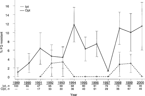 Trends in fluoroquinolone (FQ) resistance among Enterobacter aerogenes isolates obtained from inpatient and outpatient populations, 1989–2000. Bars show 95% CIs. Ipt, isolates obtained from inpatients; Opt, isolates obtained from outpatients.