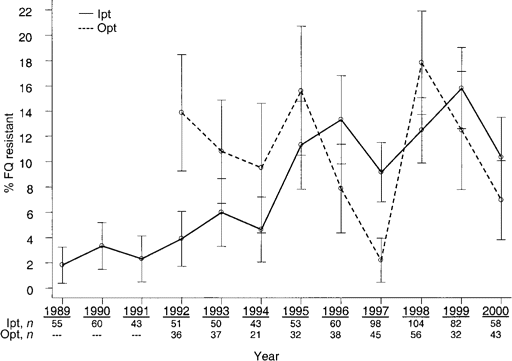 Trends in fluoroquinolone (FQ) resistance among Serratia marsescens isolates obtained from inpatient and outpatient populations, 1989–2000. Bars show 95% CIs. Ipt, isolates obtained from inpatients; Opt, isolates obtained from outpatients.