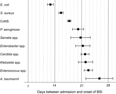 Time interval between hospital admission and onset of infection for the most frequently isolated pathogens in a series of 24,179 cases of nosocomial bloodstream infection (BSI). A. baumannii, Acinetobacter baumannii; CoNS, coagulase-negative staphylococci; E. coli, Escherichia coli; P. aeruginosa, Pseudomonas aeruginosa; S. aureus, Staphylococcus aureus.