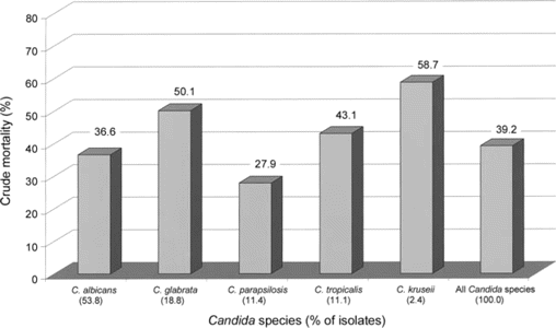 Distribution of Candida species in 1890 cases of Candida bloodstream infection and associated crude mortality