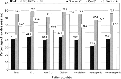 Antimicrobial resistance among gram-positive isolates (n = 13,665) recovered from selected patient populations with bloodstream infection. * Percentage resistant to methicillin. # Percentage resistant to vancomycin. ICU, intensive care unit. CoNS, coagulase-negative staphylococci; E. faecium, Enterococcus faecium; S. aureus, Staphylococcus aureus.