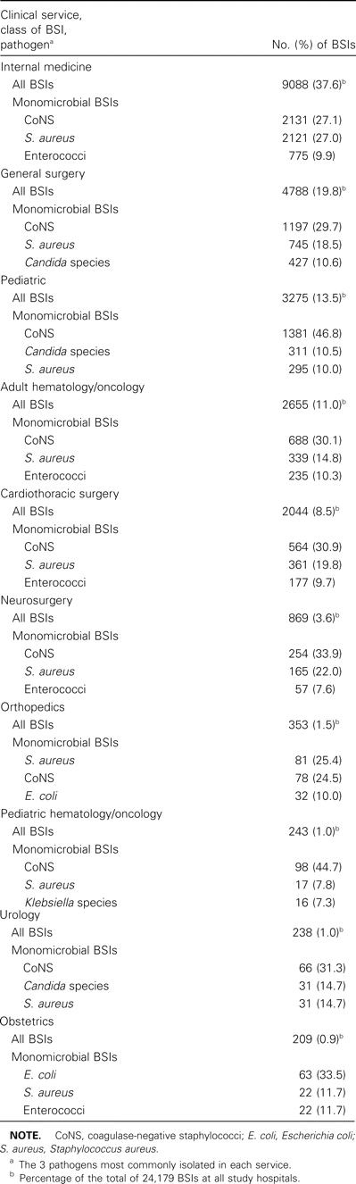 Distribution of nosocomial bloodstream infections (BSIs) and most frequently isolated pathogens causing BSIs, by clinical service.