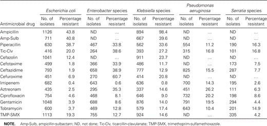Rates of antimicrobial resistance among gram-negative organisms most frequently isolated from patients with nosocomial bloodstream infection.