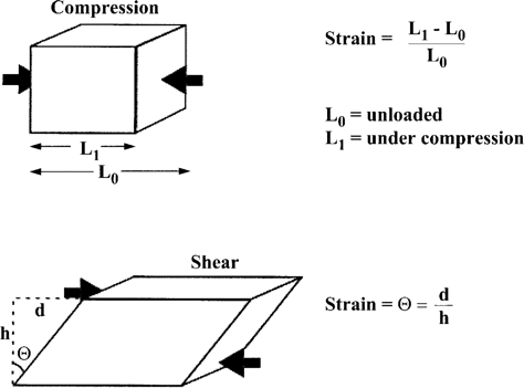 Calculation of strain (normalized deformation): the percentage change from the original tissue dimensions. For compression (top), this is the change in thickness; for shear strain (bottom), this is the angular change.