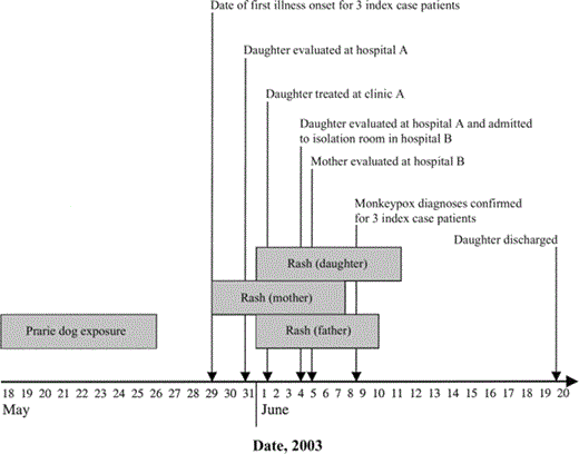 Duration of prairie dog exposure, time of illness onset, duration of rash, and times of health care interaction for 3 index case patients with confirmed monkeypox who were treated at 3 facilities in Indiana (clinic A and hospitals A and B), 2003. Grey boxes, durations of prairie dog exposure and rash (i.e., rash onset to scab sloughing).