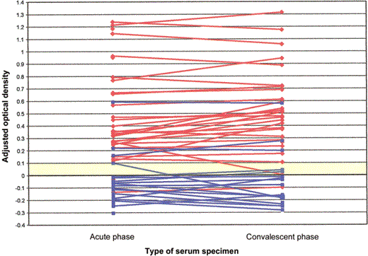 Results of ELISA for detection of monkeypox virus—specific IgG in acute- and convalescent-phase serum specimens obtained from health care workers (HCWs) from 3 facilities in Indiana (clinic A and hospitals A and B) in 2003, according to smallpox vaccination status. The adjusted optical density is defined in Subjects and Methods. Blue squares, patients who did not receive smallpox vaccination; red diamonds, patients who received smallpox vaccination; yellow region, equivocal.