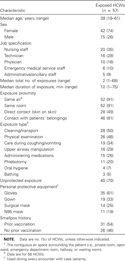 Demographic and exposure-related characteristics of health care workers (HCWs) at 3 health care facilities in Indiana who were exposed to index case patients with monkeypox in 2003.