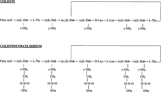 Chemical structure of colistin and colistimethate sodium. The fatty acid molecule is 6-methyloctanoic acid for colistin A and 6-methylheptanoic acid for colistin B. α and γ indicate the respective -NH2 involved in the peptide linkage. Dab, diaminobutyric acid; Leu, leucine; Thr, threonine.