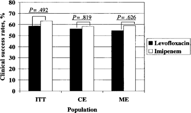 Clinical success rates for the intent-to-treat (ITT), clinically evaluable (CE), and microbiologically evaluable (ME) populations of patients receiving levofloxacin or imipenem-cilastatin.