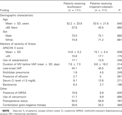 Characteristics at baseline of patients with ventilator-associated pneumonia (VAP), by treatment group.
