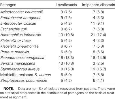 Distribution of respiratory pathogens, by treatment group, among patients with ventilator-associated pneumonia.