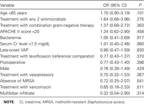 Multivariate predictors of clinical success in treating patients with ventilator-associated pneumonia (VAP).