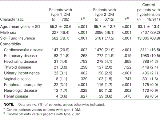 Baseline characteristics of patients with type 1 and type 2 diabetes mellitus (DM) and control patients with hypertension.