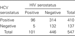 Coinfection with HIV and hepatitis C virus (HCV) in 547 heroin users in the Guangxi cohort.