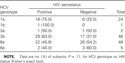 Hepatitis C virus (HCV) genotypes, by HIV serostatus, among 126 heroin users in the Guangxi cohort.