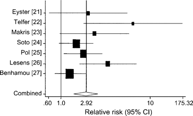 Meta-analysis of studies [21–27] examining the adjusted relative risk (RR) of decompensated liver disease or histological cirrhosis in patients with HIV and hepatitis C virus (HCV) coinfection, compared with patients with HCV infection alone. The RR for each study (squares) and 95% confidence index (CI) (bars) are displayed on a logarithmic scale, as well as the combined RR with 95% CI (diamond). The size of the squares is inversely proportional to the variance of the studies. Reprinted with permission from Graham et al. [18].