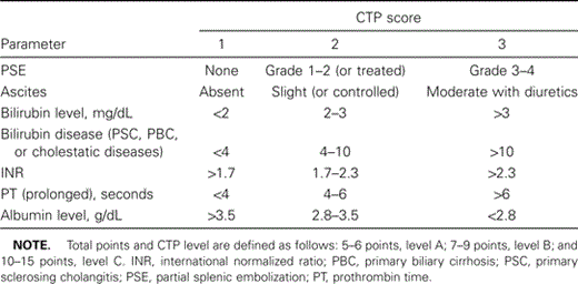 Child-Turcotte-Pugh (CTP) scoring system for cirrhosis.