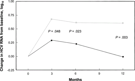 Median change in hepatitis C virus (HCV) RNA levels from baseline in relation to alcohol consumption (gray line, ⩾50 g of alcohol/day; black line, <50 g of alcohol/day). P values were calculated by use of the 2-tailed Mann-Whitney U test.