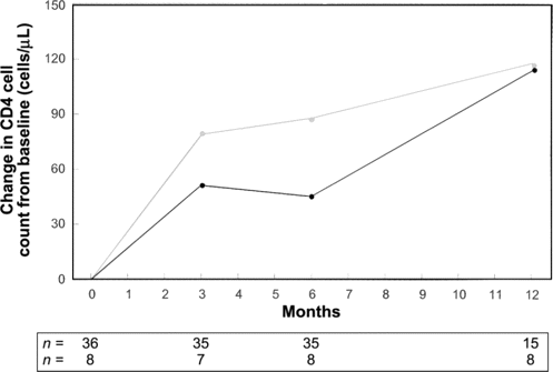 Median change in CD4+ cell count from baseline in relation to alcohol consumption (gray line, ⩾50 g of alcohol/day; black line, <50 g of alcohol/day). P values were calculated by use of the 2-tailed Mann-Whitney U test.
