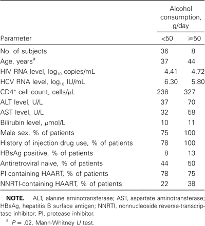 Median baseline characteristics at initiation of HAART among patients coinfected with HIV and hepatitis C virus (HCV), by alcohol consumption.