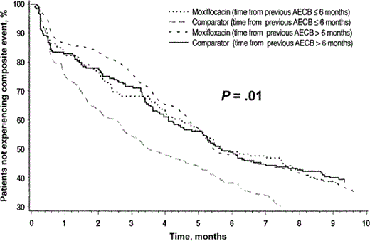 Life-table analysis of the time to the first composite event (treatment failure, and/or new exacerbation, and/or any further antibiotic treatment), stratified according to the time of the last acute exacerbation of chronic bronchitis (AECB) prior to randomization. Reproduced with permission from the American College of Chest Physicians [15].