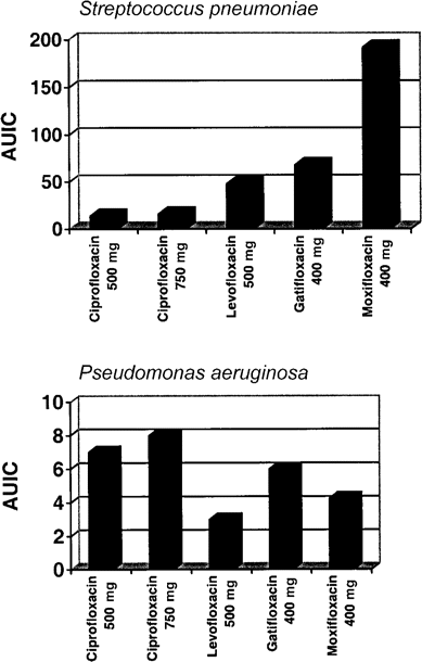 Area under the inhibitory curve (AUIC) for fluoroquinolones used to treat respiratory infections due to Streptococcus pneumoniae(top) and Pseudomonas aeruginosa (bottom). Data are from Scheld [18].