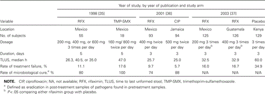 Controlled clinical trials of rifaximin in the treatment of traveler's diarrhea.