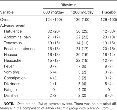 Adverse events in a placebo-controlled trial of rifaximin in the treatment of traveler's diarrhea.