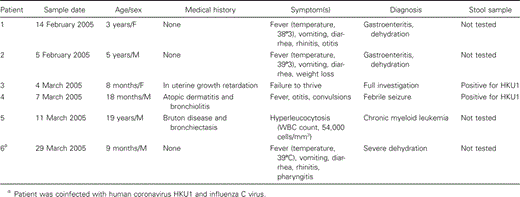 Clinical presentation of patients infected with human coronavirus HKU1.