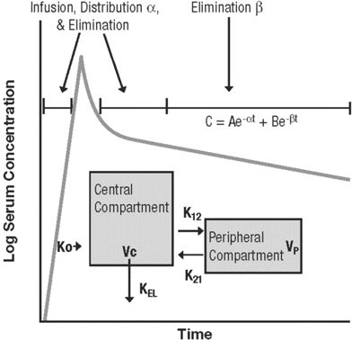 Schematic representation of a 2-compartment pharmacokinetic model, wherein C is the concentration, α and β are the respective elimination constants, e is the base of the natural logarithm, t is time, A and B are the respective zero time intercepts for α and β, Ko is the infusion rate constant, Vc is the volume of the central compartment, Vp is the volume of the peripheral compartment, K12 and K21 are intracompartmental rate constants, and KEL is the elimination rate constant from the central compartment.