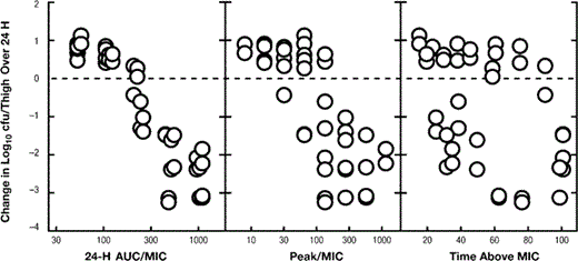 Relationship between pharmacokinetic/pharmacodynamic indices for vancomycin and bacteriologic efficacy against methicillin-susceptible Staphylococcus aureus. This plot, which delineates the change in colony-forming units (cfu) in an experimental mouse infection model 3 different ways, suggests that the area under the curve divided by the MIC (AUC/MIC) is the most valuable pharmacokinetic/pharmacodynamic parameter for predicting the activity of vancomycin against methicillin-susceptible S. aureus. Peak/MIC, peak serum concentration divided by the MIC. Data are from Ebert [23].